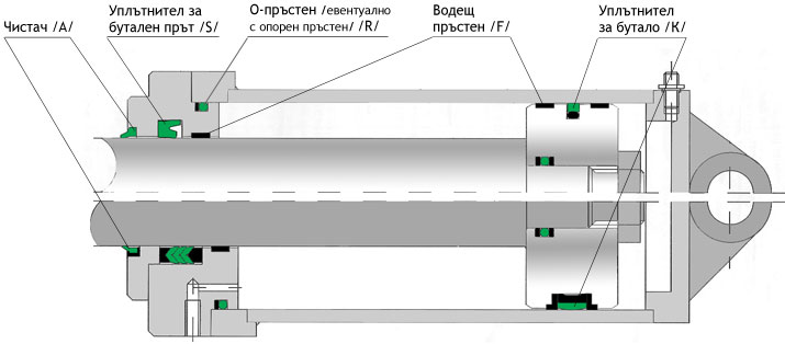Хидравличен цилиндър профил